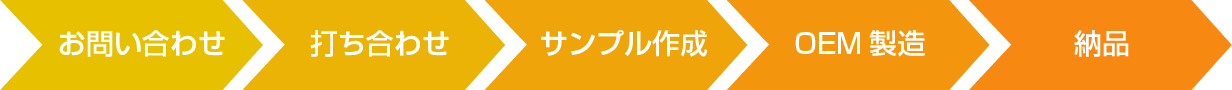 お問い合わせ→打ち合わせ→サンプル作成→OEM製造→納品